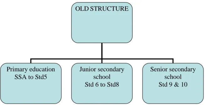 Fig. 2.2 The New Schooling Structure 