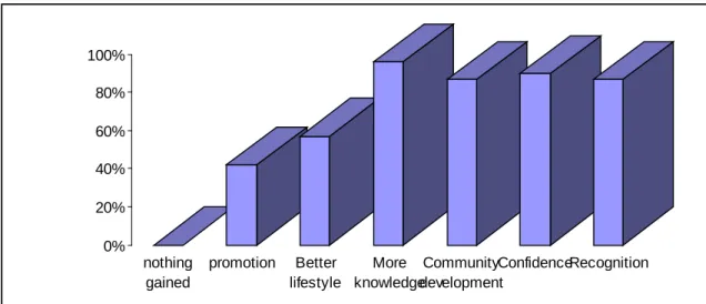 Fig. 4.2: Bar graph of the NPDE graduates personal gains 