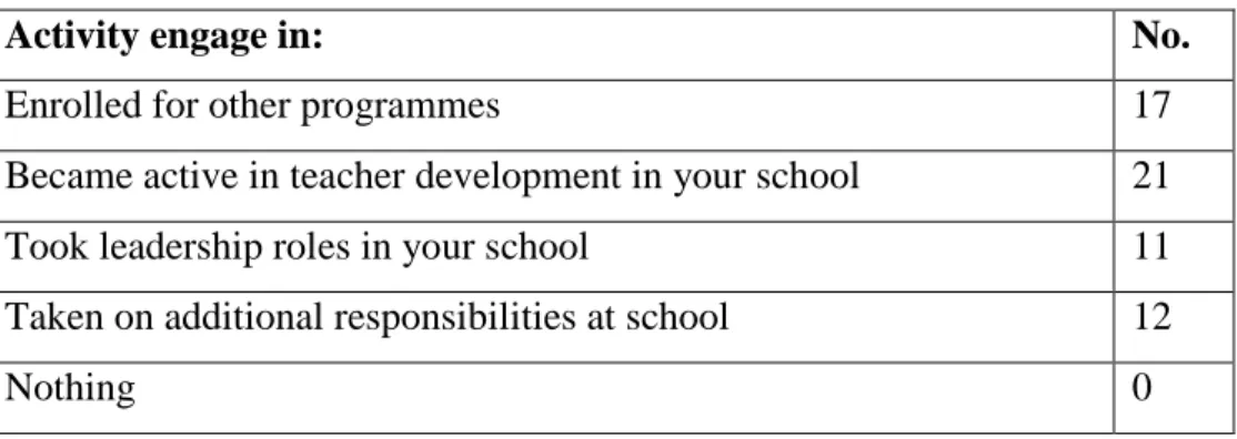Table 4.3 Activities engaged in after completing the NPDE programme: 