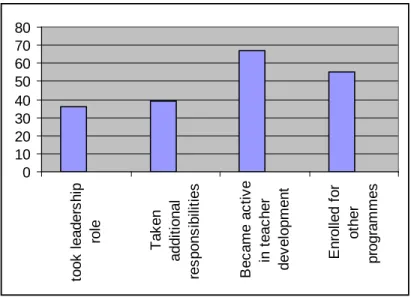 Fig. 4.3 Graduates’ present engagement 
