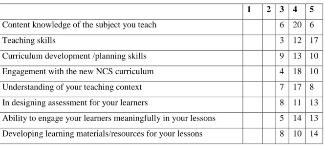 Table 4. 5: Ratings on how the NPDE programme developed the graduates in their  professional competence: 
