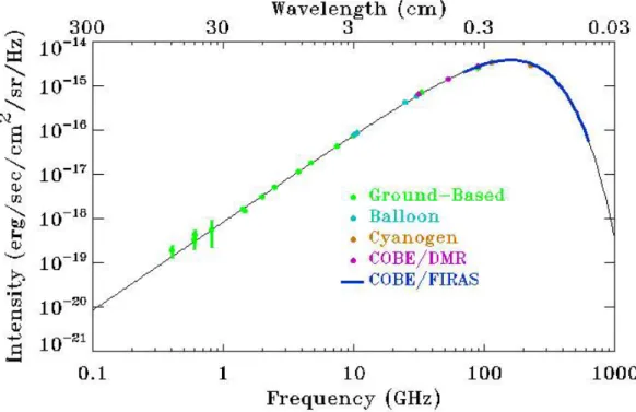 Figure 1.1: Intensity of the CMB versus frequency or wavelength as seen by COBE, balloon and ground based telescopes