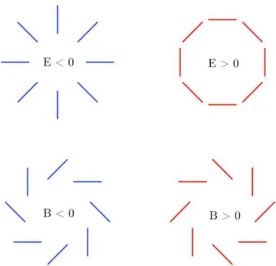 Figure 1.4: Polarisation decomposed into E- and B-modes. E-mode polarisation shows symmetry about the direction of travel while B-mode polarisation has a curl pattern