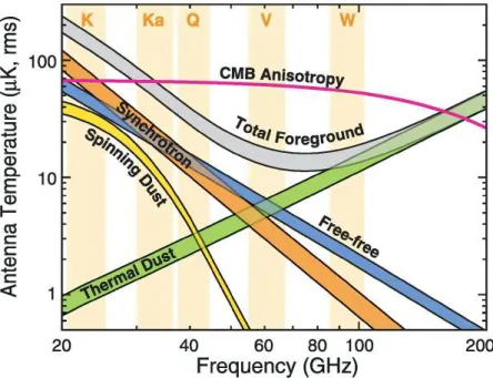 Figure 1.5: The CMB and the various foreground emission processes at different frequencies