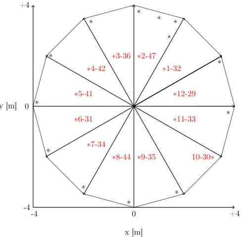 Figure 2.5: Geometrically coded targets on the primary reflector. The circular un- un-coded targets are not displayed here.