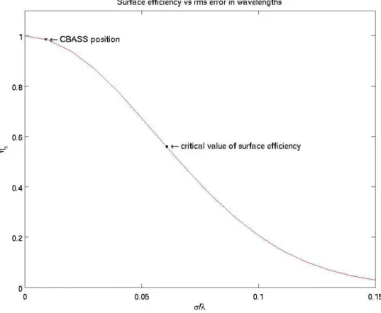 Figure 2.7: Ruze scattering curve.