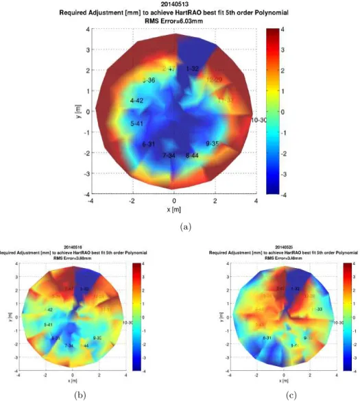 Figure 3.3: In all plots, the colour map represents deviations of panel positions from the model in Equation (2.1) over the entire 7.6 m diameter of the primary reflector.