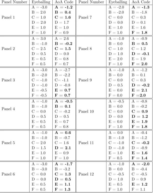 Table 3.3: Adjustment values (in units of mm) used for panel iteration of 21 June 2014 measurement by ‘eyeballing’ approach, and those predicted by the AoA code