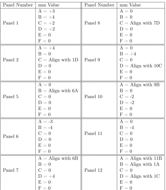 Table 3.4: 26 November day iteration values made on panels in Figure (3.12)b.
