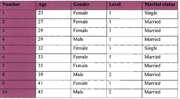 Table 4.2 Table displaying profile of respondents  Number 