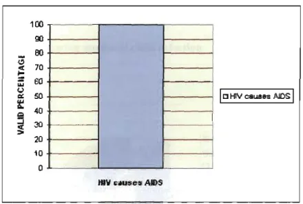 Figure 4.2 Figure showing whether HIV causes AIDS 