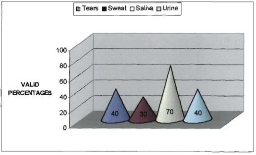 Figure 4.4 Figure showing educators' understanding of least important body  fluids that assist transmission 