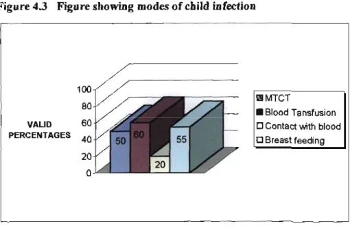 Figure 4.3 Figure showing modes of child infection 