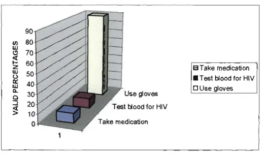 Figure 4.7 Figure showing respondents understanding of universal precautions  in managing HIV/AIDS transmission 