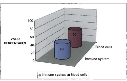 Figure 4.6 Figure showing respondents understanding of the route of virus 