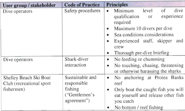 Table 6.2.2. Code of Practices developed by the direct stakeholders at Protea Banks User 2roup / stakeholder Code of Practice Principles e 