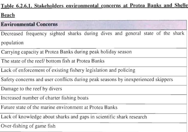 Table 6.2.6.1. Stakeholders environmental concerns at Protea Banks and Shelley Beach