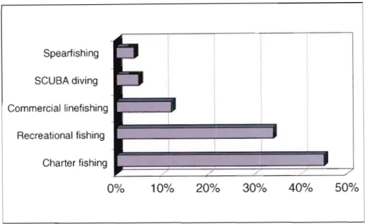 Figure 2.2. Boat launches at Shelly Beach 2003 based on Pradervand et al. (2005)