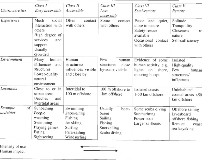 Table 3.2. The S pectrum of Ma rine Recreation Opportunities (D rams, 1999, pp. 45 )