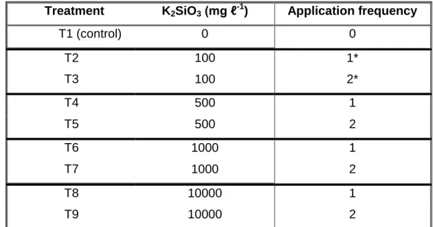 Table  6.1  Treatments  for  control  of  Penicillium  digitatum  by  field  drench  application of potassium silicate for four months before harvest, on navel  and Valencia oranges 
