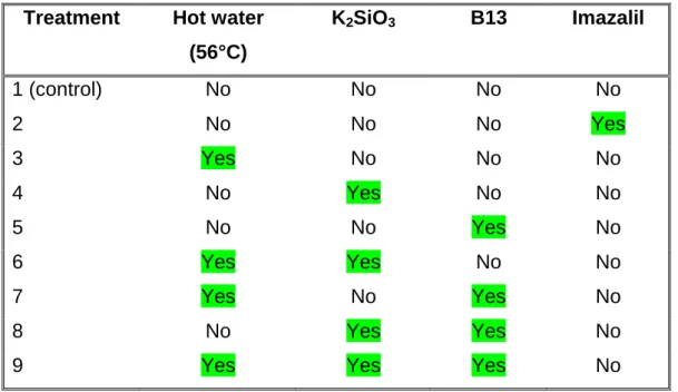 Table  8.1  Treatments  for  screening  of  yeast  Isolate  B13,  hot  water,  and  potassium  silicate,  alone  or  in  combination,  for  control  of  Penicillium  digitatum on Valencia oranges at Katopé Packhouse 