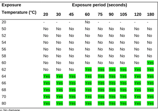 Table  8.2  Effect  of  hot  water  dip  treatments  at  different  temperatures  and  exposure  periods,  on  the  quality  of  rind  of  Valencia  oranges  stored  at  24±1°C for 2 weeks