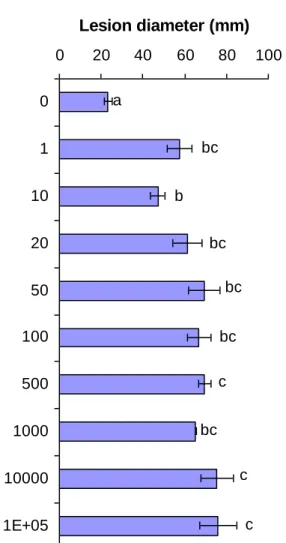 Figure 2.1 Lesion diameter as a result of different inoculum doses applied, as  conidia m ℓ -1 , of P