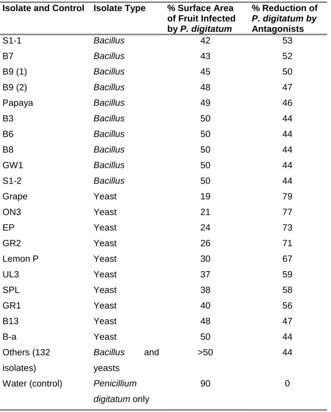 Table  3.1  Preventative  treatment  of  navel  oranges  with  yeast  and  Bacillus  isolates to control Penicillium digitatum 