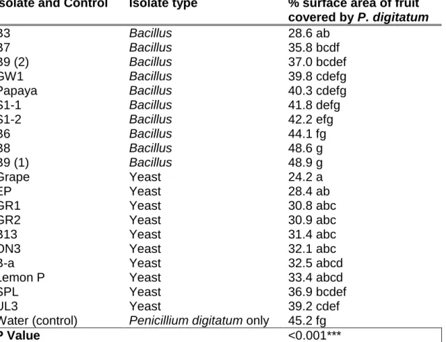 Table  3.2  Preventative  treatment  of  Valencia  oranges  with  10  yeast  and  10 Bacillus isolates to control Penicillium digitatum 