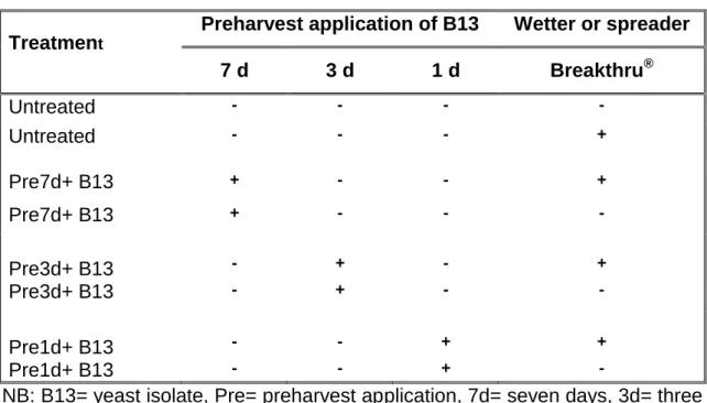 Table 5.1 Trial design for preharvest application of yeast Isolate B13, at 7, 3 or  1 day prior to harvest for the control of Penicillium digitatum on Valencia  oranges for the seasons of 2006 