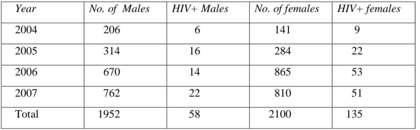 Table 1: VCT Machame Hospital 2004-07 