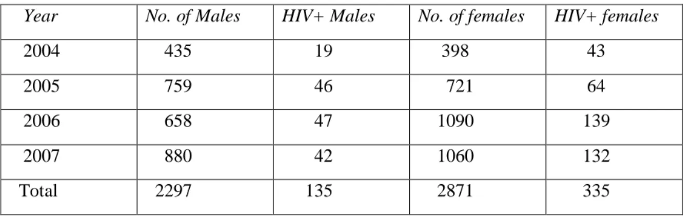 Table 2: VCT Marangu Hospital 2004-07 