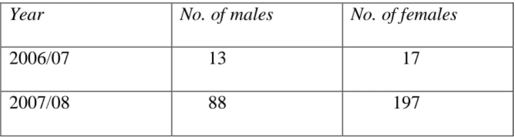 Table 4: Individuals on ARVs at Marangu Hospital 2006-08 