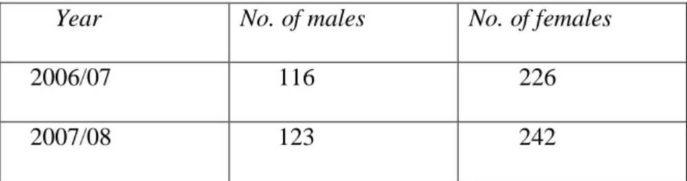 Table 3: Individuals on ARVs at Machame Hospital 2006-08 