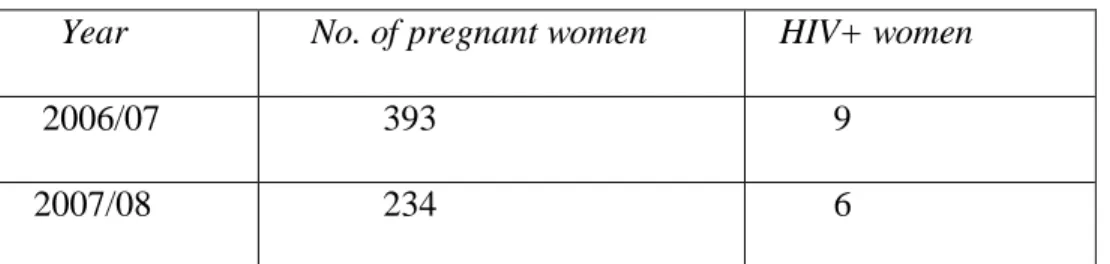 Table 5: PMTCT Machame Hospital 2006-08 