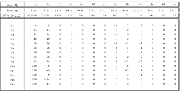 Table 7.2: Projective characters of H 2 = 2 4 :GL(4, 2) with factor set α, α ∼ [2]