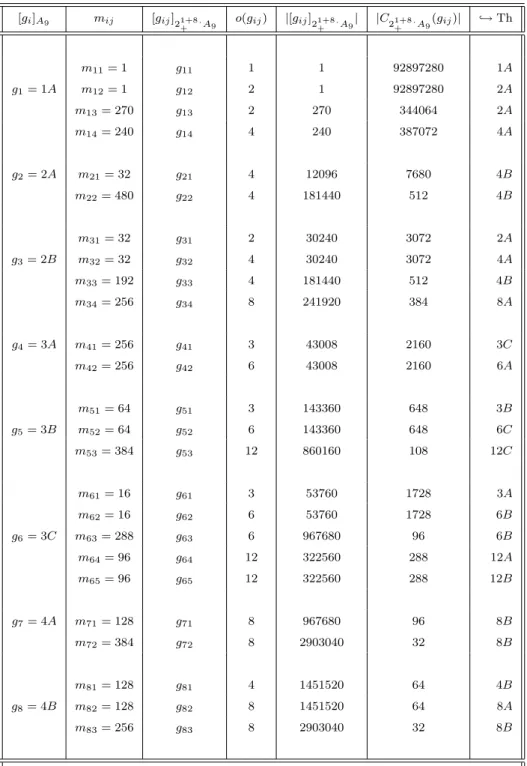 Table 7.5: The conjugacy classes of 2 1+8 + · A 9 [g i ] A 9 m ij [g ij ]