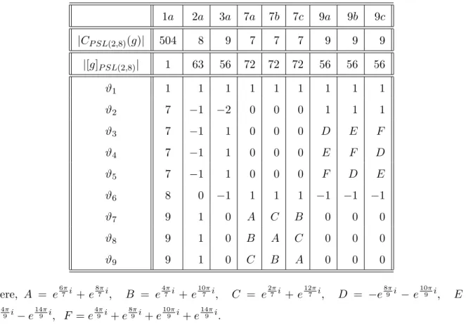 Table 7.6: The character table of P SL(2, 8)