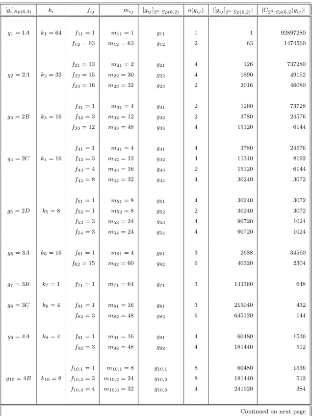Table 8.1: The conjugacy classes of G = 2 6· Sp(6, 2)