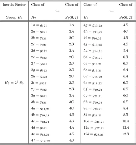 Table 8.2: The fusion of classes of H 2 = 2 5 :S 6 into classes of Sp(6, 2)