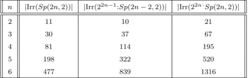 Table 9.1: The number of ordinary irreducible characters of G n = 2 2n· Sp(2n, 2), n ∈ {2, 3, 4, 5, 6}