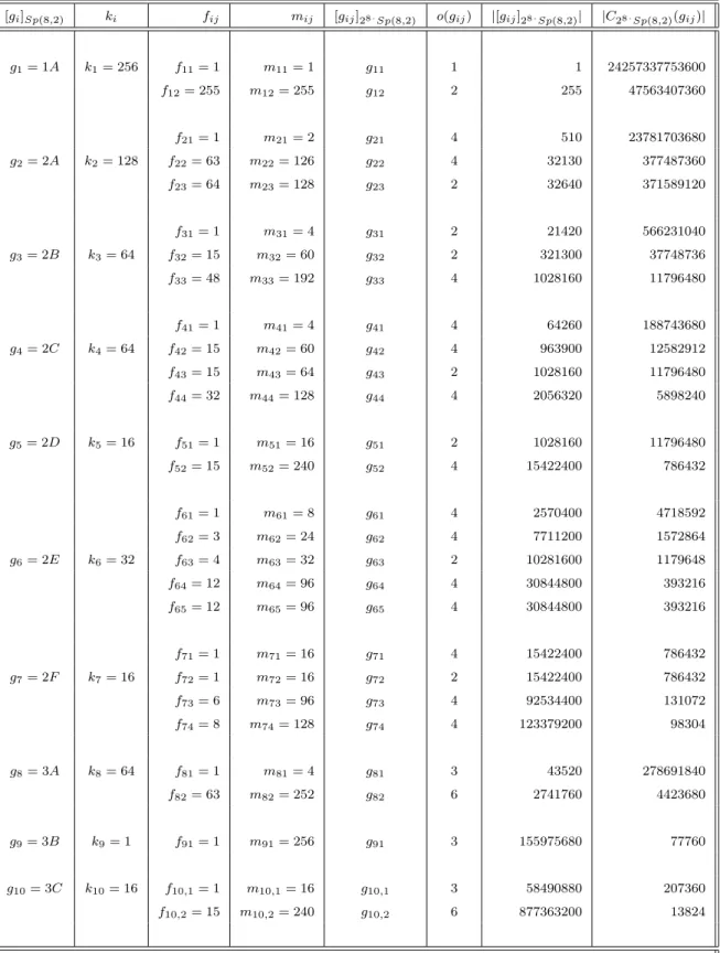 Table 9.2: The conjugacy classes of G = 2 8· Sp(8, 2)