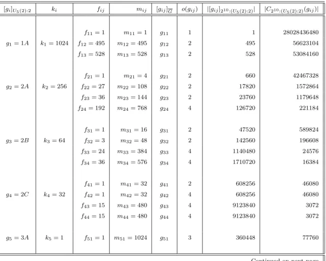 Table 10.1: The conjugacy classes of G = 2 10 :(U 5 (2):2)