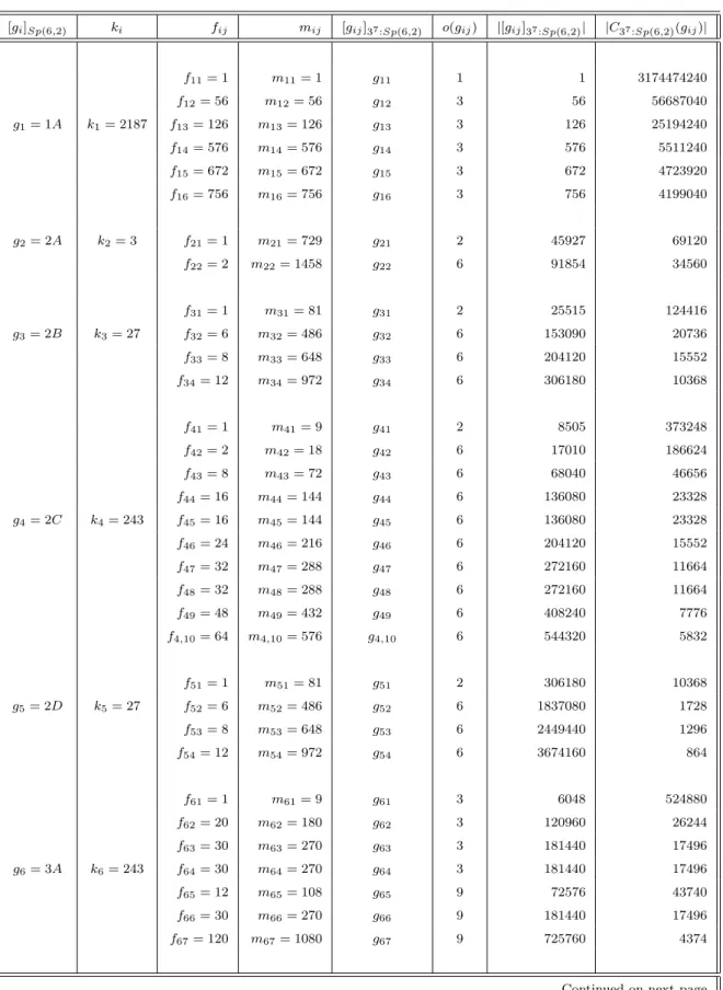 Table 6.2: The conjugacy classes of G = 3 7 :Sp(6, 2)