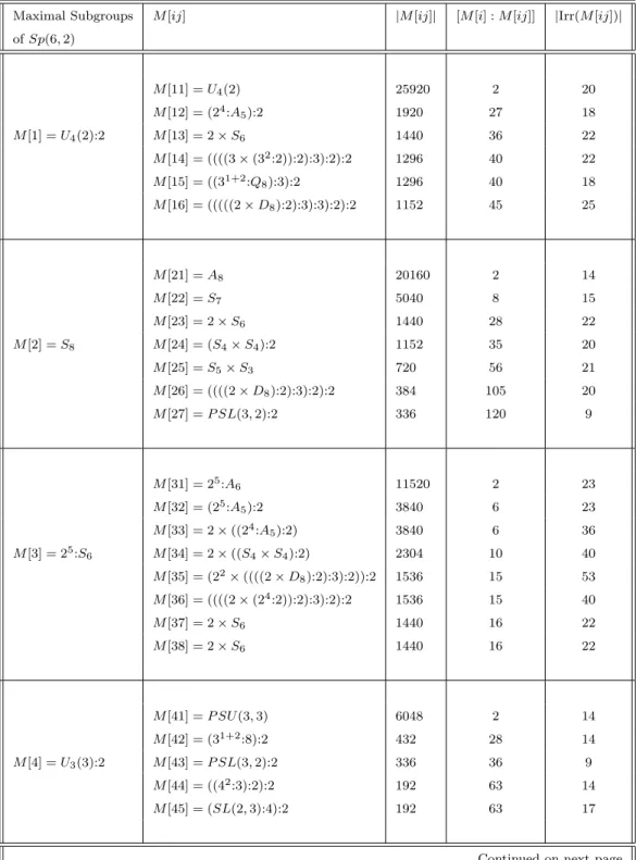 Table 6.3: Some information on the maximal subgroups of the maximal subgroups of Sp(6, 2)