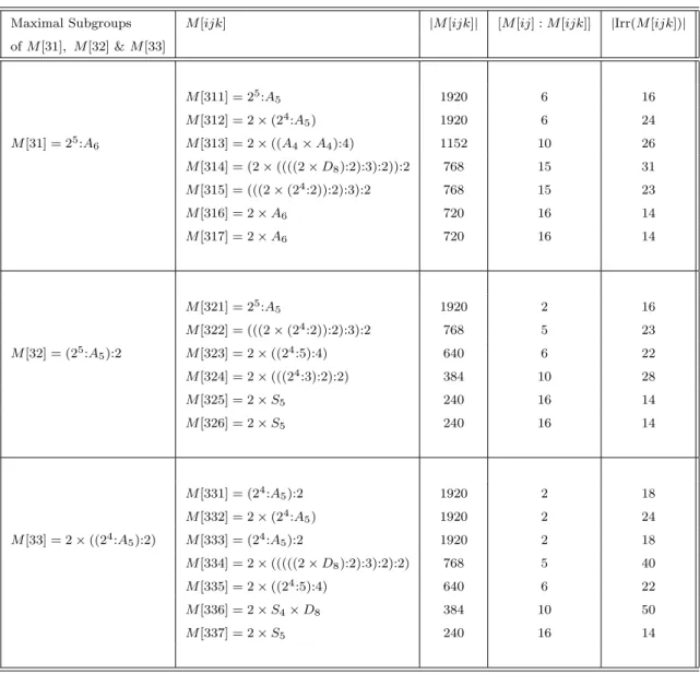 Table 6.5: Some information on the maximal subgroups of M [31], M [32] and M[33]