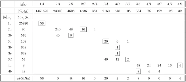 Table 6.6: The fusion of classes of H 2 = U 4 (2) into classes of G = Sp(6, 2)