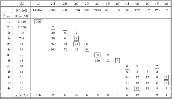 Table 6.7: The fusion of classes of H 3 = 2 5 :A 6 into classes of G = Sp(6, 2)