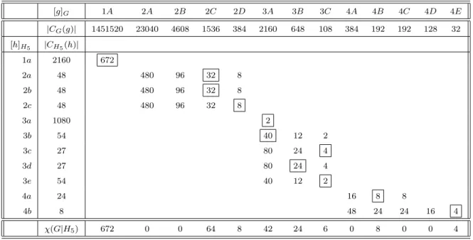 Table 6.9: The fusion of classes of H 5 = (3 × A 6 ):2 into classes of G = Sp(6, 2)