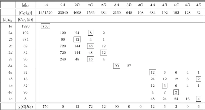 Table 6.10: The fusion of classes of H 6 = (2 4 :A 5 ):2 into classes of G = Sp(6, 2)